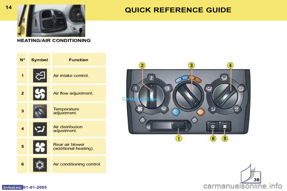 Peugeot Boxer 2005  Owners Manual �1�4�1�5
�0�1�-�0�1�-�2�0�0�5
�H�E�A�T�I�N�G�/�A�I�R� �C�O�N�D�I�T�I�O�N�I�N�G
�N�° �S�y�m�b�o�l �F�u�n�c�t�i�o�n
�1 �A�i�r� �i�n�t�a�k�e� �c�o�n�t�r�o�l�.
�2 �A�i�r� �l�o�w� �a�d�j�u�s�t�m�e�n�t�.
�