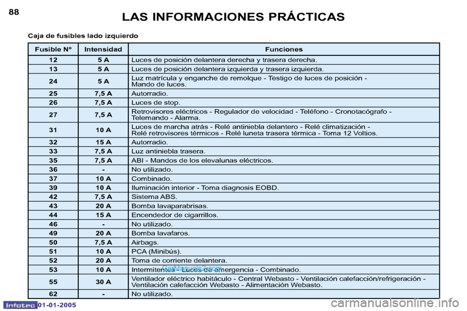 Peugeot Boxer 2005  Manual del propietario (in Spanish) �8�8
�0�1�-�0�1�-�2�0�0�5
�8�9
�0�1�-�0�1�-�2�0�0�5
�C�a�j�a� �d�e� �f�u�s�i�b�l�e�s� �l�a�d�o� �i�z�q�u�i�e�r�d�o
�F�u�s�i�b�l�e� �N�º �I�n�t�e�n�s�i�d�a�d�F�u�n�c�i�o�n�e�s
�1�2 �5� �A �L�u�c�e�s� 