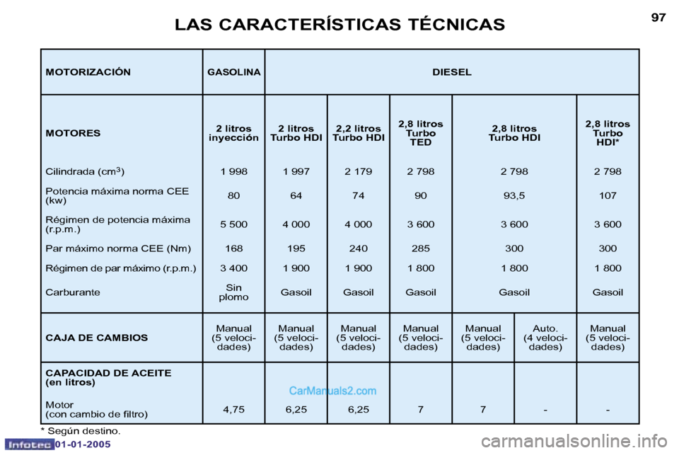 Peugeot Boxer 2005  Manual del propietario (in Spanish) �9�7
�L�A�S� �C�A�R�A�C�T�E�R�Í�S�T�I�C�A�S� �T�É�C�N�I�C�A�S
�0�1�-�0�1�-�2�0�0�5
�M�O�T�O�R�I�Z�A�C�I�Ó�N�G�A�S�O�L�I�N�A�D�I�E�S�E�L
�M�O�T�O�R�E�S �2� �l�i�t�r�o�s
�i�n�y�e�c�c�i�ó�n �2� �l�i�