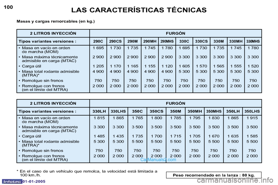 Peugeot Boxer 2005  Manual del propietario (in Spanish) �L�A�S� �C�A�R�A�C�T�E�R�Í�S�T�I�C�A�S� �T�É�C�N�I�C�A�S
�1�0�0
�0�1�-�0�1�-�2�0�0�5
�1�0�1
�L�A�S� �C�A�R�A�C�T�E�R�Í�S�T�I�C�A�S� �T�É�C�N�I�C�A�S
�0�1�-�0�1�-�2�0�0�5
�M�a�s�a�s� �y� �c�a�r�g�a