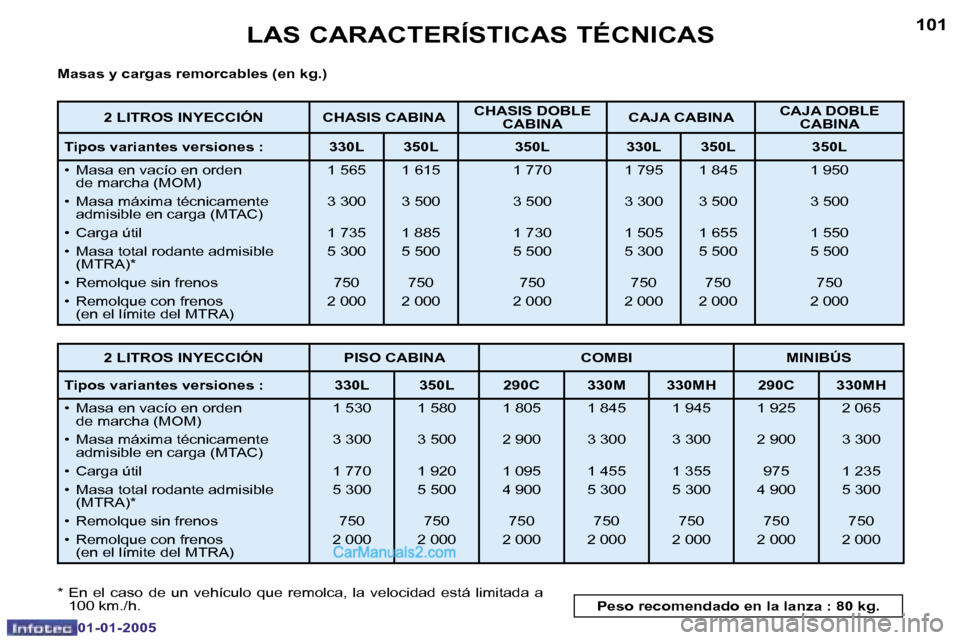 Peugeot Boxer 2005  Manual del propietario (in Spanish) �L�A�S� �C�A�R�A�C�T�E�R�Í�S�T�I�C�A�S� �T�É�C�N�I�C�A�S
�1�0�0
�0�1�-�0�1�-�2�0�0�5
�1�0�1
�L�A�S� �C�A�R�A�C�T�E�R�Í�S�T�I�C�A�S� �T�É�C�N�I�C�A�S
�0�1�-�0�1�-�2�0�0�5
�M�a�s�a�s� �y� �c�a�r�g�a