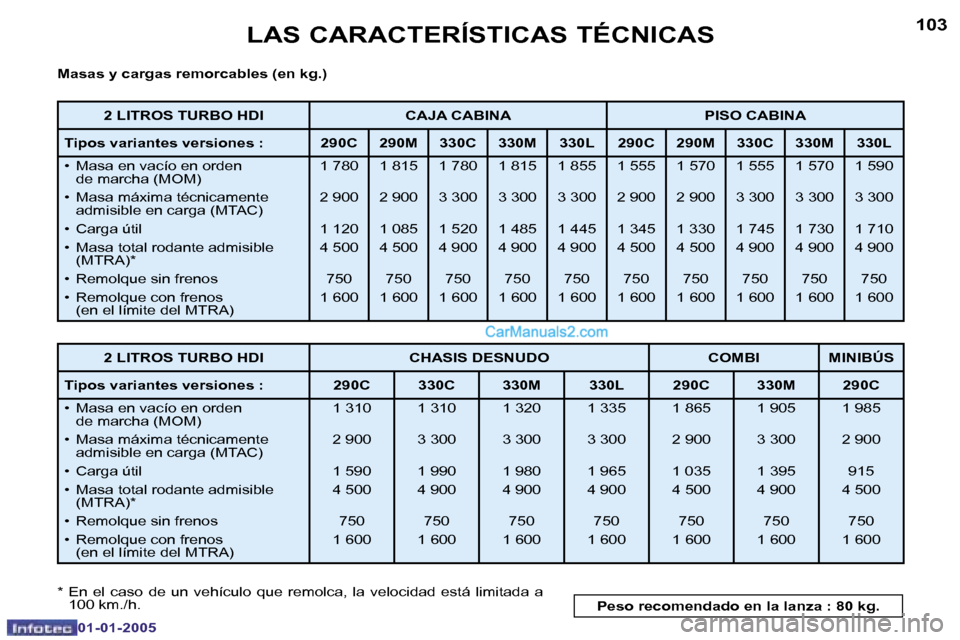 Peugeot Boxer 2005  Manual del propietario (in Spanish) �L�A�S� �C�A�R�A�C�T�E�R�Í�S�T�I�C�A�S� �T�É�C�N�I�C�A�S
�1�0�2
�0�1�-�0�1�-�2�0�0�5
�1�0�3
�L�A�S� �C�A�R�A�C�T�E�R�Í�S�T�I�C�A�S� �T�É�C�N�I�C�A�S
�0�1�-�0�1�-�2�0�0�5
�M�a�s�a�s� �y� �c�a�r�g�a
