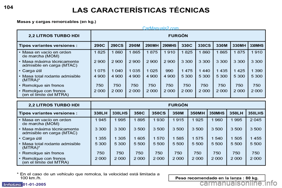Peugeot Boxer 2005  Manual del propietario (in Spanish) �L�A�S� �C�A�R�A�C�T�E�R�Í�S�T�I�C�A�S� �T�É�C�N�I�C�A�S
�1�0�4
�0�1�-�0�1�-�2�0�0�5
�1�0�5
�L�A�S� �C�A�R�A�C�T�E�R�Í�S�T�I�C�A�S� �T�É�C�N�I�C�A�S
�0�1�-�0�1�-�2�0�0�5
�M�a�s�a�s� �y� �c�a�r�g�a