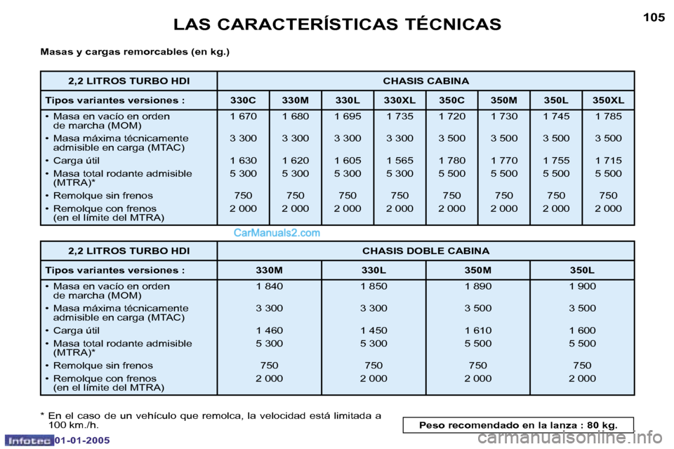 Peugeot Boxer 2005  Manual del propietario (in Spanish) �L�A�S� �C�A�R�A�C�T�E�R�Í�S�T�I�C�A�S� �T�É�C�N�I�C�A�S
�1�0�4
�0�1�-�0�1�-�2�0�0�5
�1�0�5
�L�A�S� �C�A�R�A�C�T�E�R�Í�S�T�I�C�A�S� �T�É�C�N�I�C�A�S
�0�1�-�0�1�-�2�0�0�5
�M�a�s�a�s� �y� �c�a�r�g�a