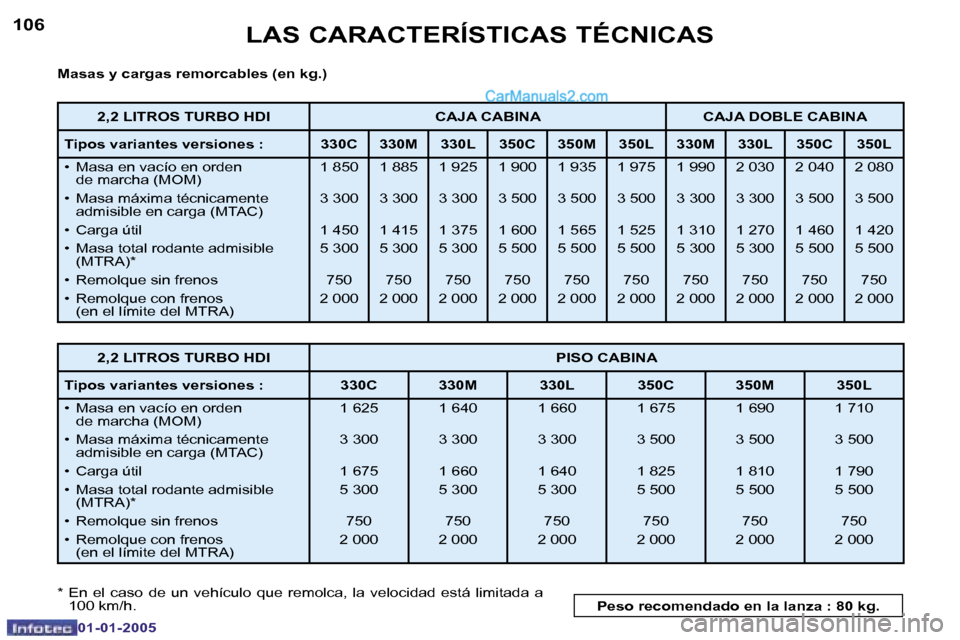 Peugeot Boxer 2005  Manual del propietario (in Spanish) �L�A�S� �C�A�R�A�C�T�E�R�Í�S�T�I�C�A�S� �T�É�C�N�I�C�A�S
�1�0�6
�0�1�-�0�1�-�2�0�0�5
�1�0�7
�L�A�S� �C�A�R�A�C�T�E�R�Í�S�T�I�C�A�S� �T�É�C�N�I�C�A�S
�0�1�-�0�1�-�2�0�0�5
�M�a�s�a�s� �y� �c�a�r�g�a