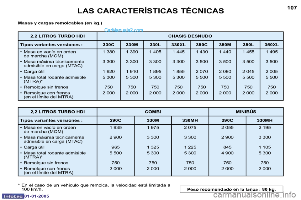 Peugeot Boxer 2005  Manual del propietario (in Spanish) �L�A�S� �C�A�R�A�C�T�E�R�Í�S�T�I�C�A�S� �T�É�C�N�I�C�A�S
�1�0�6
�0�1�-�0�1�-�2�0�0�5
�1�0�7
�L�A�S� �C�A�R�A�C�T�E�R�Í�S�T�I�C�A�S� �T�É�C�N�I�C�A�S
�0�1�-�0�1�-�2�0�0�5
�M�a�s�a�s� �y� �c�a�r�g�a