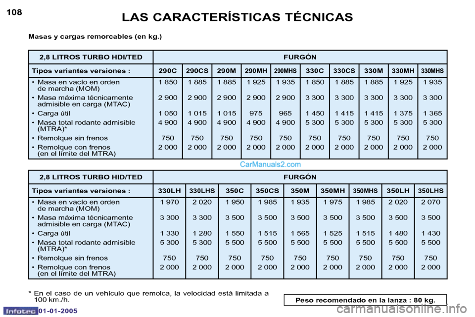 Peugeot Boxer 2005  Manual del propietario (in Spanish) �L�A�S� �C�A�R�A�C�T�E�R�Í�S�T�I�C�A�S� �T�É�C�N�I�C�A�S
�1�0�8
�0�1�-�0�1�-�2�0�0�5
�1�0�9
�L�A�S� �C�A�R�A�C�T�E�R�Í�S�T�I�C�A�S� �T�É�C�N�I�C�A�S
�0�1�-�0�1�-�2�0�0�5
�M�a�s�a�s� �y� �c�a�r�g�a