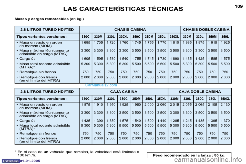 Peugeot Boxer 2005  Manual del propietario (in Spanish) �L�A�S� �C�A�R�A�C�T�E�R�Í�S�T�I�C�A�S� �T�É�C�N�I�C�A�S
�1�0�8
�0�1�-�0�1�-�2�0�0�5
�1�0�9
�L�A�S� �C�A�R�A�C�T�E�R�Í�S�T�I�C�A�S� �T�É�C�N�I�C�A�S
�0�1�-�0�1�-�2�0�0�5
�M�a�s�a�s� �y� �c�a�r�g�a