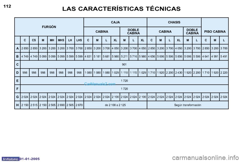 Peugeot Boxer 2005  Manual del propietario (in Spanish) �L�A�S� �C�A�R�A�C�T�E�R�Í�S�T�I�C�A�S� �T�É�C�N�I�C�A�S�1�1�2
�0�1�-�0�1�-�2�0�0�5
�1�1�3�L�A�S� �C�A�R�A�C�T�E�R�Í�S�T�I�C�A�S� �T�É�C�N�I�C�A�S
�0�1�-�0�1�-�2�0�0�5
�F�U�R�G�Ó�N�C�A�J�A �C�H�A