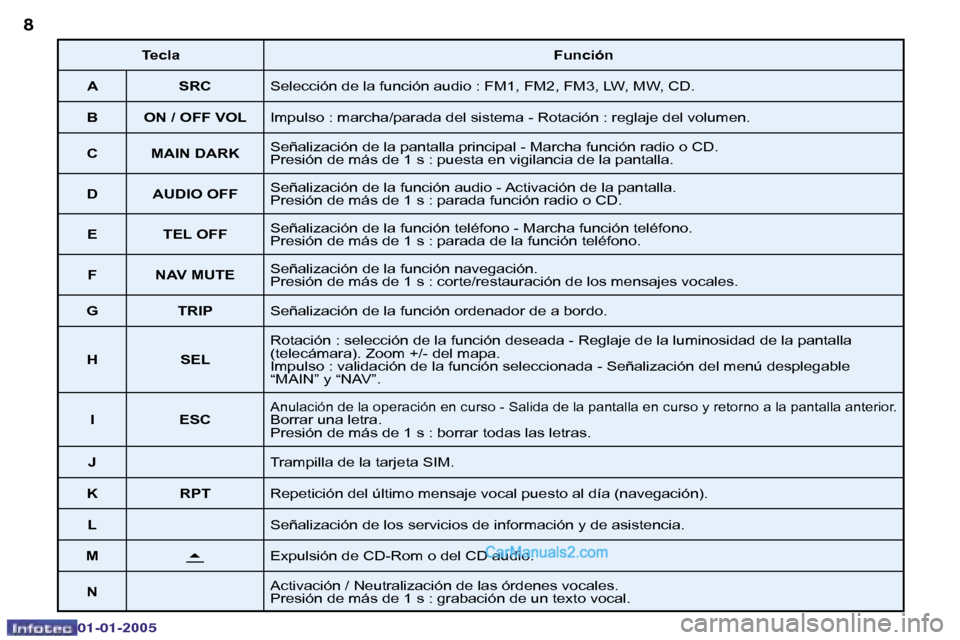 Peugeot Boxer 2005  Manual del propietario (in Spanish) �8�9
�0�2�-�0�8�-�2�0�0�4
�T�e�c�l�a�F�u�n�c�i�ó�n
�A �S�R�C �S�e�l�e�c�c�i�ó�n� �d�e� �l�a� �f�u�n�c�i�ó�n� �a�u�d�i�o� �:� �F�M�1�,� �F�M�2�,� �F�M�3�,� �L�W�,� �M�W�,� �C�D�.
�B �O�N� �/� �O�F�F
