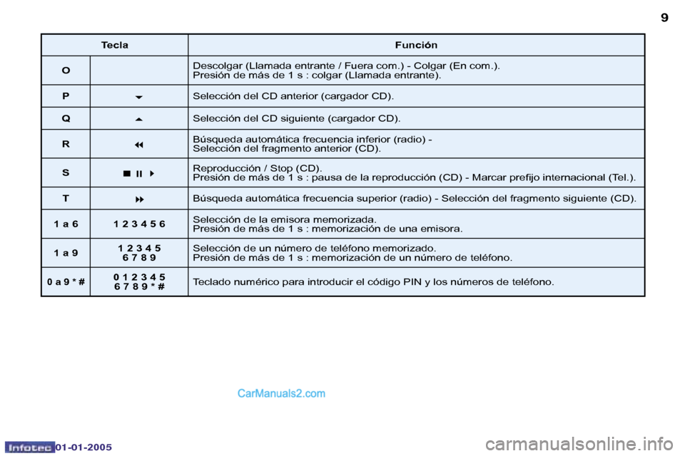Peugeot Boxer 2005  Manual del propietario (in Spanish) �8
�0�2�-�0�8�-�2�0�0�4
�9
�T�e�c�l�a�F�u�n�c�i�ó�n
�O �D�e�s�c�o�l�g�a�r� �(�L�l�a�m�a�d�a� �e�n�t�r�a�n�t�e� �/� �F�u�e�r�a� �c�o�m�.�)� �-� �C�o�l�g�a�r� �(�E�n� �c�o�m�.�)�. 
�P�r�e�s�i�ó�n� �d�