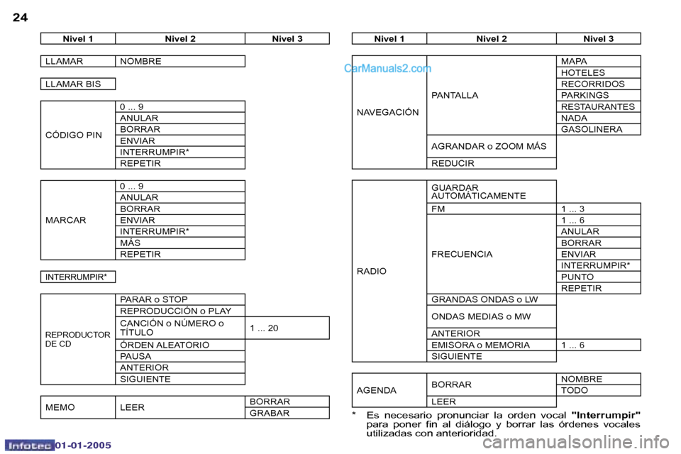 Peugeot Boxer 2005  Manual del propietario (in Spanish) �2�4�2�5
�0�2�-�0�8�-�2�0�0�4
�N�i�v�e�l� �1 �N�i�v�e�l� �2 �N�i�v�e�l� �3
�L�L�A�M�A�R �N�O�M�B�R�E 
�L�L�A�M�A�R� �B�I�S 
�C�Ó�D�I�G�O� �P�I�N �0� �.�.�.� �9 
�A�N�U�L�A�R
�B�O�R�R�A�R
�E�N�V�I�A�R