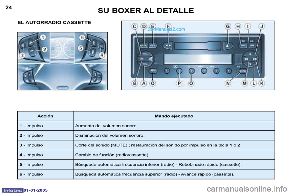 Peugeot Boxer 2005  Manual del propietario (in Spanish) �2�4
�0�1�-�0�1�-�2�0�0�5
�2�5
�0�1�-�0�1�-�2�0�0�5
�E�L� �A�U�T�O�R�R�A�D�I�O� �C�A�S�S�E�T�T�E
�A�c�c�i�ó�n�M�a�n�d�o� �e�j�e�c�u�t�a�d�o
�1 � �-� �I�m�p�u�l�s�o �A�u�m�e�n�t�o� �d�e�l� �v�o�l�u�m�