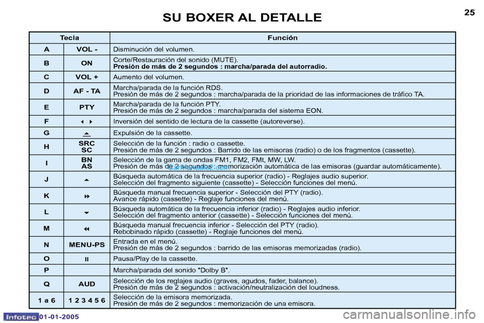 Peugeot Boxer 2005  Manual del propietario (in Spanish) �2�4
�0�1�-�0�1�-�2�0�0�5
�2�5
�0�1�-�0�1�-�2�0�0�5
�T�e�c�l�a�F�u�n�c�i�ó�n
�A �V�O�L� �-
�D�i�s�m�i�n�u�c�i�ó�n� �d�e�l� �v�o�l�u�m�e�n�.
�B �O�N�C�o�r�t�e�/�R�e�s�t�a�u�r�a�c�i�ó�n� �d�e�l� �s�o