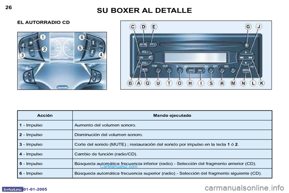 Peugeot Boxer 2005  Manual del propietario (in Spanish) �2�6
�0�1�-�0�1�-�2�0�0�5
�2�7
�0�1�-�0�1�-�2�0�0�5
�E�L� �A�U�T�O�R�R�A�D�I�O� �C�D
�A�c�c�i�ó�n�M�a�n�d�o� �e�j�e�c�u�t�a�d�o
�1 � �-� �I�m�p�u�l�s�o �A�u�m�e�n�t�o� �d�e�l� �v�o�l�u�m�e�n� �s�o�n�