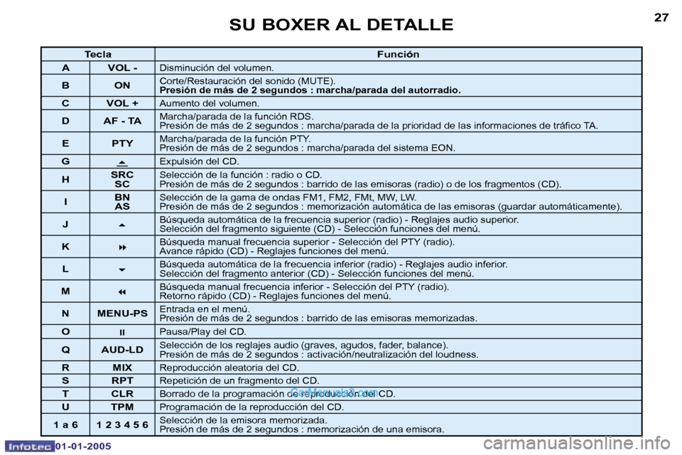 Peugeot Boxer 2005  Manual del propietario (in Spanish) �2�6
�0�1�-�0�1�-�2�0�0�5
�2�7
�0�1�-�0�1�-�2�0�0�5
�T�e�c�l�a�F�u�n�c�i�ó�n
�A �V�O�L� �-
�D�i�s�m�i�n�u�c�i�ó�n� �d�e�l� �v�o�l�u�m�e�n�.
�B �O�N�C�o�r�t�e�/�R�e�s�t�a�u�r�a�c�i�ó�n� �d�e�l� �s�o
