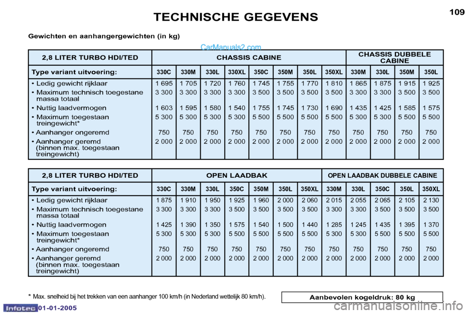 Peugeot Boxer 2005  Handleiding (in Dutch) �1�0�8
�0�1�-�0�1�-�2�0�0�5
�1�0�9
�0�1�-�0�1�-�2�0�0�5
�G�e�w�i�c�h�t�e�n� �e�n� �a�a�n�h�a�n�g�e�r�g�e�w�i�c�h�t�e�n� �(�i�n� �k�g�) 
�*� 
�M�a�x�.� �s�n�e�l�h�e�i�d� �b�i�j� �h�e�t� �t�r�e�k�k�e�n�
