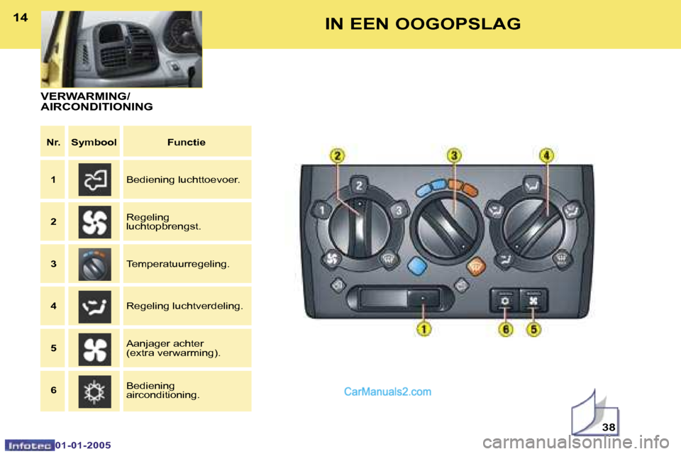 Peugeot Boxer 2005  Handleiding (in Dutch) �1�4�1�5
�0�1�-�0�1�-�2�0�0�5
�V�E�R�W�A�R�M�I�N�G�/ 
�A�I�R�C�O�N�D�I�T�I�O�N�I�N�G
�N�r�. �S�y�m�b�o�o�l �F�u�n�c�t�i�e
�1 �B�e�d�i�e�n�i�n�g� �l�u�c�h�t�t�o�e�v�o�e�r�.
�2 �R�e�g�e�l�i�n�g�  
�l�u�