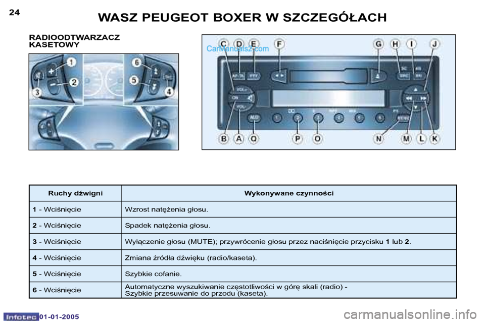 Peugeot Boxer 2005  Instrukcja Obsługi (in Polish) �2�4
�0�1�-�0�1�-�2�0�0�5
�2�5
�0�1�-�0�1�-�2�0�0�5
�R�A�D�I�O�O�D�T�W�A�R�Z�A�C�Z�  
�K�A�S�E�T�O�W�Y
�R�u�c�h�y� �dE�w�i�g�n�i�W�y�k�o�n�y�w�a�n�e� �c�z�y�n�n�o�c�i
�1�  �-� �W�c�i;�n�i
�c�i�e 