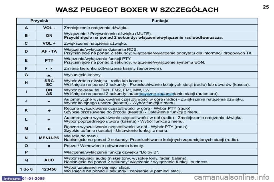 Peugeot Boxer 2005  Instrukcja Obsługi (in Polish) �2�4
�0�1�-�0�1�-�2�0�0�5
�2�5
�0�1�-�0�1�-�2�0�0�5
�P�r�z�y�c�i�s�k�F�u�n�k�c�j�a
�A �V�O�L� �- �Z�m�n�i�e�j�s�z�e�n�i�e� �n�a�t
G�e�n�i�a� �dE�w�i
�k�u�.
�B �O�N �W�y�ł"�c�z�e�n�i�e� �/� �P�r�