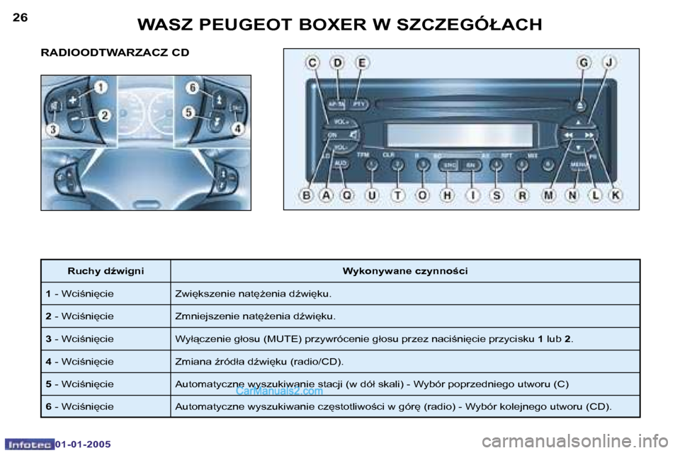 Peugeot Boxer 2005  Instrukcja Obsługi (in Polish) �2�6
�0�1�-�0�1�-�2�0�0�5
�2�7
�0�1�-�0�1�-�2�0�0�5
�R�A�D�I�O�O�D�T�W�A�R�Z�A�C�Z� �C�D
�R�u�c�h�y� �dE�w�i�g�n�i�W�y�k�o�n�y�w�a�n�e� �c�z�y�n�n�o�c�i
�1�  �-� �W�c�i;�n�i
�c�i�e �Z�w�i
�k�s�z
