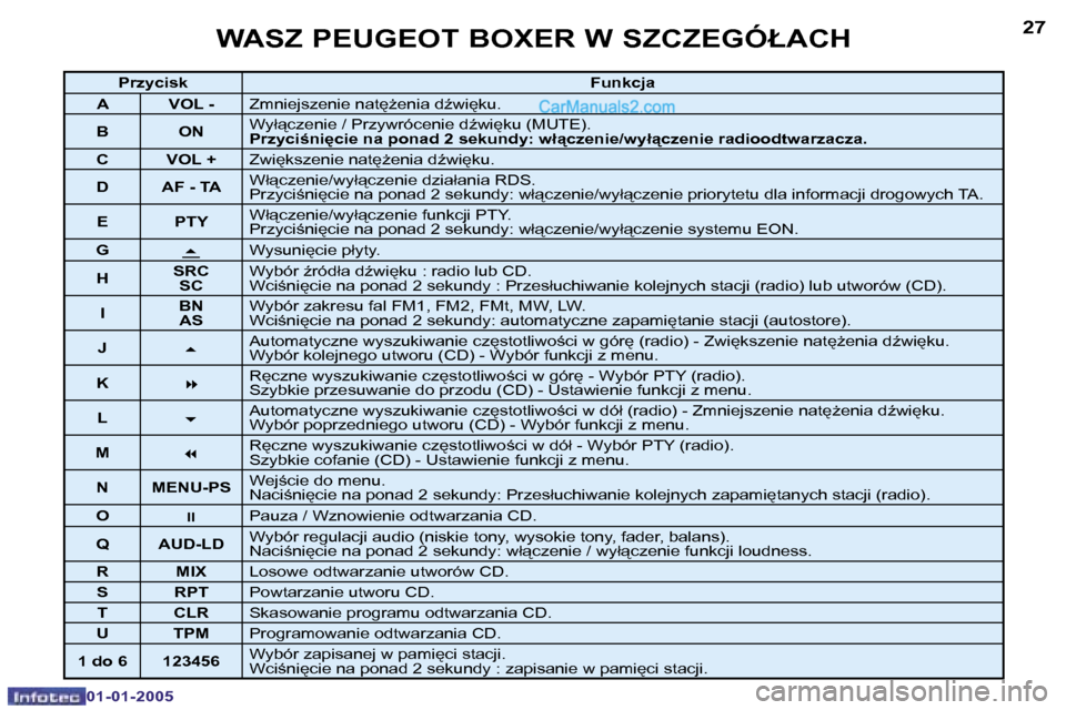 Peugeot Boxer 2005  Instrukcja Obsługi (in Polish) �2�6
�0�1�-�0�1�-�2�0�0�5
�2�7
�0�1�-�0�1�-�2�0�0�5
�P�r�z�y�c�i�s�k�F�u�n�k�c�j�a
�A �V�O�L� �- �Z�m�n�i�e�j�s�z�e�n�i�e� �n�a�t
G�e�n�i�a� �dE�w�i
�k�u�.
�B �O�N �W�y�ł"�c�z�e�n�i�e� �/� �P�r�