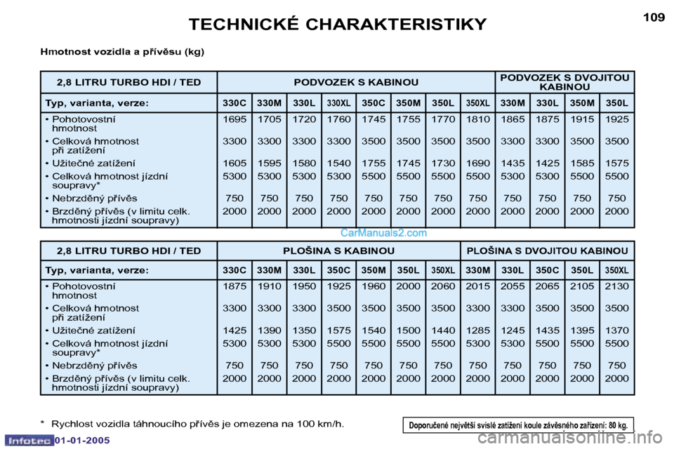 Peugeot Boxer 2005  Návod k obsluze (in Czech) �1�0�8
�0�1�-�0�1�-�2�0�0�5
�1�0�9
�0�1�-�0�1�-�2�0�0�5
�H�m�o�t�n�o�s�t� �v�o�z�i�d�l�a� �a� �p9�í�v)�s�u� �(�k�g�) 
�*�  �R�y�c�h�l�o�s�t� �v�o�z�i�d�l�a� �t�á�h�n�o�u�c�í�h�o� �p9�í�v)�s� �
