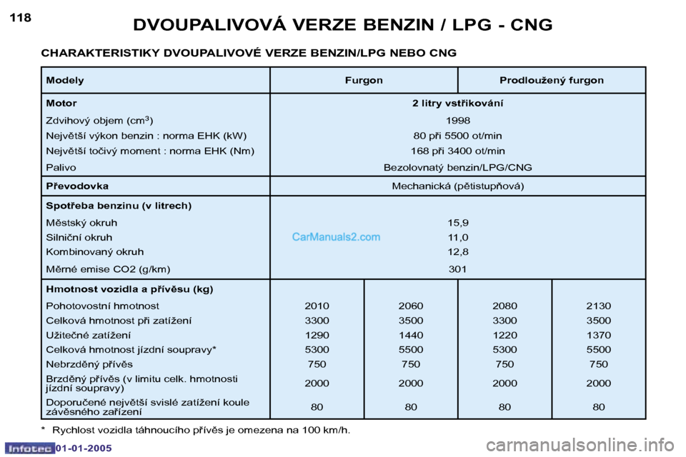 Peugeot Boxer 2005  Návod k obsluze (in Czech) �1�1�8�C�H�A�R�A�K�T�E�R�I�S�T�I�K�Y� �D�V�O�U�P�A�L�I�V�O�V�É� �V�E�R�Z�E� �B�E�N�Z�I�N�/�L�P�G� �N�E�B�O� �C�N�G
�*�  �R�y�c�h�l�o�s�t� �v�o�z�i�d�l�a� �t�á�h�n�o�u�c�í�h�o� �p9�í�v)�s� �j�e� 