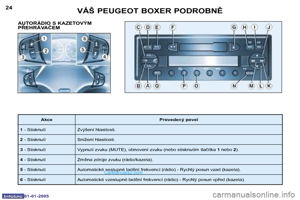 Peugeot Boxer 2005  Návod k obsluze (in Czech) �2�4
�0�1�-�0�1�-�2�0�0�5
�2�5
�0�1�-�0�1�-�2�0�0�5
�A�U�T�O�R�Á�D�I�O� �S� �K�A�Z�E�T�O�V�Ý�M�  
�P8�E�H�R�Á�V�A�Č�E�M
�A�k�c�e�P�r�o�v�e�d�e�n�ý� �p�o�v�e�l
�1 � �-� �S�t�i�s�k�n�u�t�í �Z�v�
