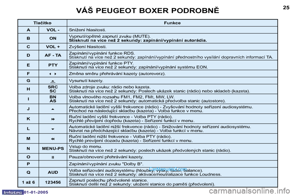 Peugeot Boxer 2005  Návod k obsluze (in Czech) �2�4
�0�1�-�0�1�-�2�0�0�5
�2�5
�0�1�-�0�1�-�2�0�0�5
�T�l�a�č�í�t�k�o�F�u�n�k�c�e
�A �V�O�L� �- �S�n�í�ž�e�n�í� �h�l�a�s�i�t�o�s�t�i�.
�B �O�N �V�y�p�n�u�t�í�/�o�p)�t�n�é� �z�a�p�n�u�t�í� �z�v