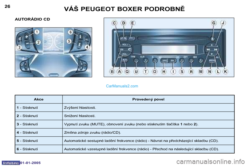 Peugeot Boxer 2005  Návod k obsluze (in Czech) �2�6
�0�1�-�0�1�-�2�0�0�5
�2�7
�0�1�-�0�1�-�2�0�0�5
�A�U�T�O�R�Á�D�I�O� �C�D
�A�k�c�e�P�r�o�v�e�d�e�n�ý� �p�o�v�e�l
�1 � �-� �S�t�i�s�k�n�u�t�í �Z�v�ý�š�e�n�í� �h�l�a�s�i�t�o�s�t�i�.
�2 � �-� �S