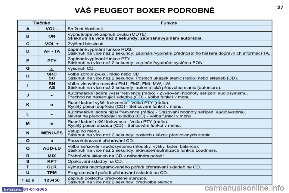 Peugeot Boxer 2005  Návod k obsluze (in Czech) �2�6
�0�1�-�0�1�-�2�0�0�5
�2�7
�0�1�-�0�1�-�2�0�0�5
�T�l�a�č�í�t�k�o�F�u�n�k�c�e
�A �V�O�L� �- �S�n�í�ž�e�n�í� �h�l�a�s�i�t�o�s�t�i�.
�B �O�N �V�y�p�n�u�t�í�/�o�p�e�t�n�é� �z�a�p�n�u�t�í� �z�v