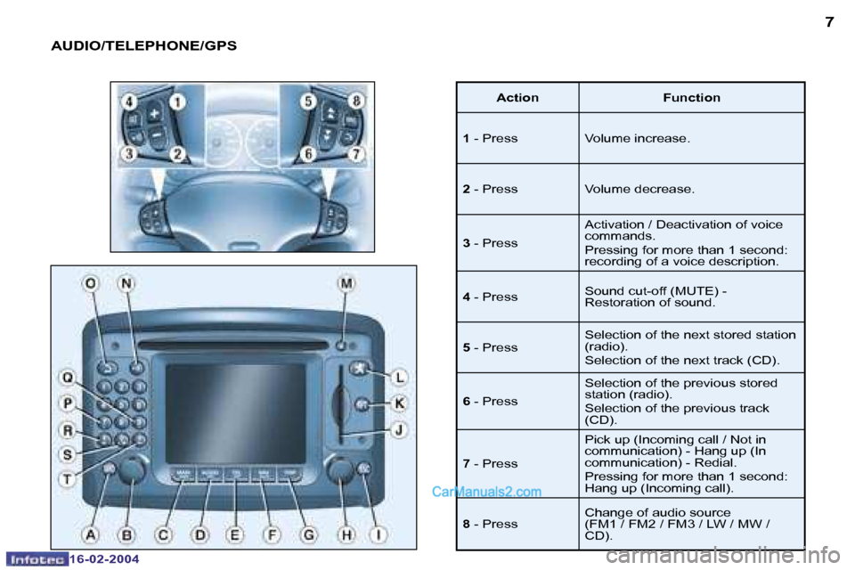 Peugeot Boxer 2004 Owners Guide �6
�1�6�-�0�2�-�2�0�0�4
�7
�1�6�-�0�2�-�2�0�0�4
�A�U�D�I�O�/�T�E�L�E�P�H�O�N�E�/�G�P�S
�A�c�t�i�o�n �F�u�n�c�t�i�o�n
�1 � �-� �P�r�e�s�s �V�o�l�u�m�e� �i�n�c�r�e�a�s�e�.
�2 � �-� �P�r�e�s�s �V�o�l�u�m