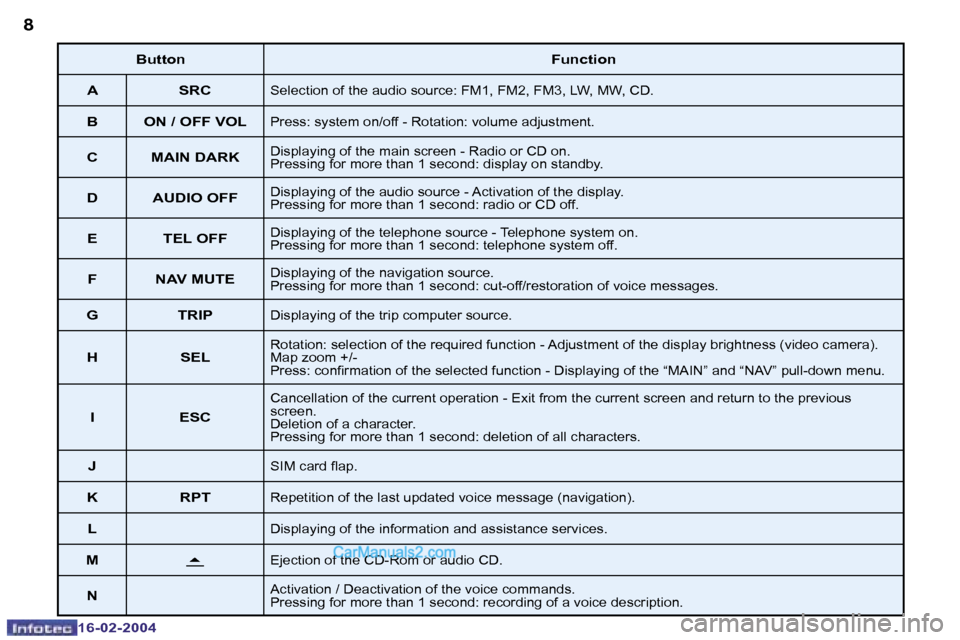 Peugeot Boxer 2004 Owners Guide �8
�1�6�-�0�2�-�2�0�0�4
�9
�1�6�-�0�2�-�2�0�0�4
�B�u�t�t�o�n�F�u�n�c�t�i�o�n
�A �S�R�C
�S�e�l�e�c�t�i�o�n� �o�f� �t�h�e� �a�u�d�i�o� �s�o�u�r�c�e�:� �F�M�1�,� �F�M�2�,� �F�M�3�,� �L�W�,� �M�W�,� �C�D�