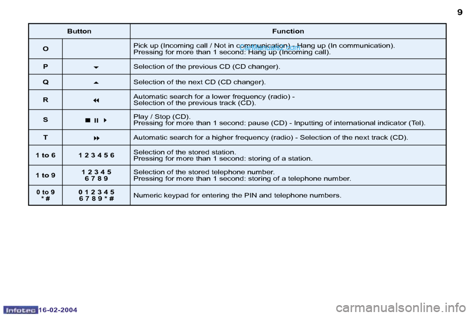 Peugeot Boxer 2004 Owners Guide �8
�1�6�-�0�2�-�2�0�0�4
�9
�1�6�-�0�2�-�2�0�0�4
�B�u�t�t�o�n�F�u�n�c�t�i�o�n
�O �P�i�c�k� �u�p� �(�I�n�c�o�m�i�n�g� �c�a�l�l� �/� �N�o�t� �i�n� �c�o�m�m�u�n�i�c�a�t�i�o�n�)� �-� �H�a�n�g� �u�p� �(�I�n