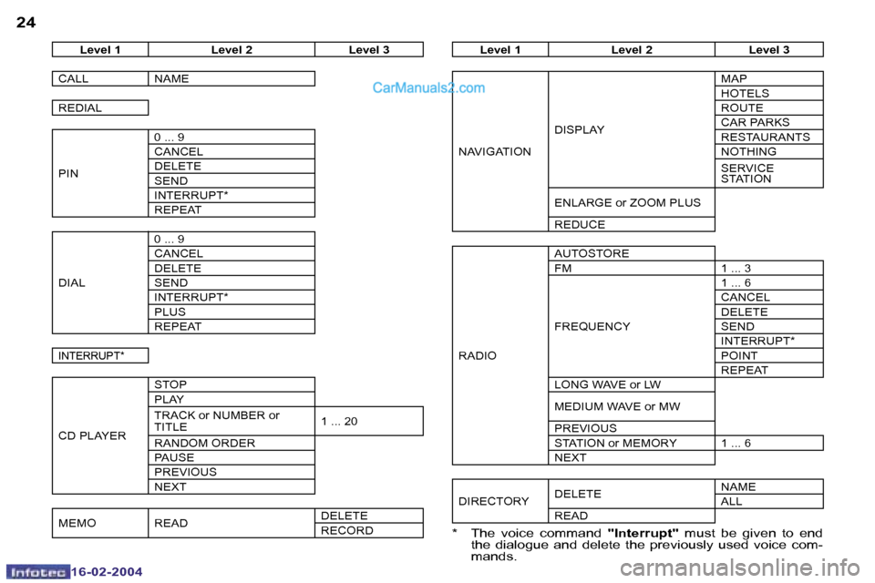 Peugeot Boxer 2004 Owners Guide �2�4
�1�6�-�0�2�-�2�0�0�4
�2�5
�1�6�-�0�2�-�2�0�0�4
�L�e�v�e�l� �1 �L�e�v�e�l� �2 �L�e�v�e�l� �3
�C�A�L�L �N�A�M�E 
�R�E�D�I�A�L 
�P�I�N �0� �.�.�.� �9 
�C�A�N�C�E�L
�D�E�L�E�T�E
�S�E�N�D
�I�N�T�E�R�R