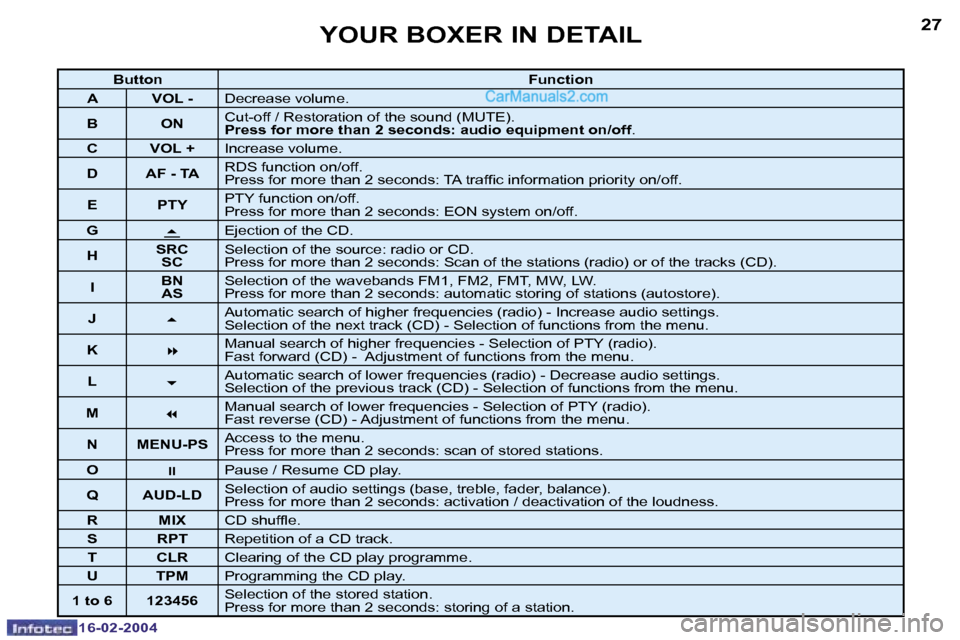 Peugeot Boxer 2004 Manual PDF �1�6�-�0�2�-�2�0�0�4�1�6�-�0�2�-�2�0�0�4
�2�6�2�7�Y�O�U�R� �B�O�X�E�R� �I�N� �D�E�T�A�I�L
�B�u�t�t�o�n�F�u�n�c�t�i�o�n
�A �V�O�L� �- �D�e�c�r�e�a�s�e� �v�o�l�u�m�e�.
�B �O�N �C�u�t�-�o�f�f� �/� �R�e�s
