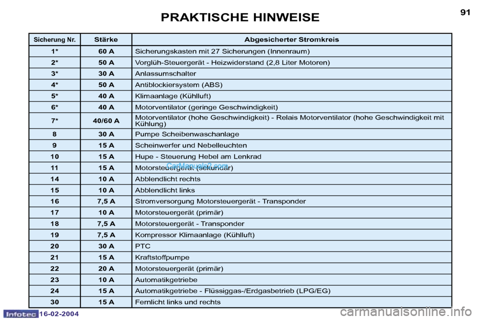 Peugeot Boxer 2004  Betriebsanleitung (in German) �9�0
�1�6�-�0�2�-�2�0�0�4
�9�1
�1�6�-�0�2�-�2�0�0�4
�P�R�A�K�T�I�S�C�H�E� �H�I�N�W�E�I�S�E
�S�i�c�h�e�r�u�n�g� �N�r�.�S�t�ä�r�k�e�A�b�g�e�s�i�c�h�e�r�t�e�r� �S�t�r�o�m�k�r�e�i�s
�1�* �6�0� �A �S�i�c�