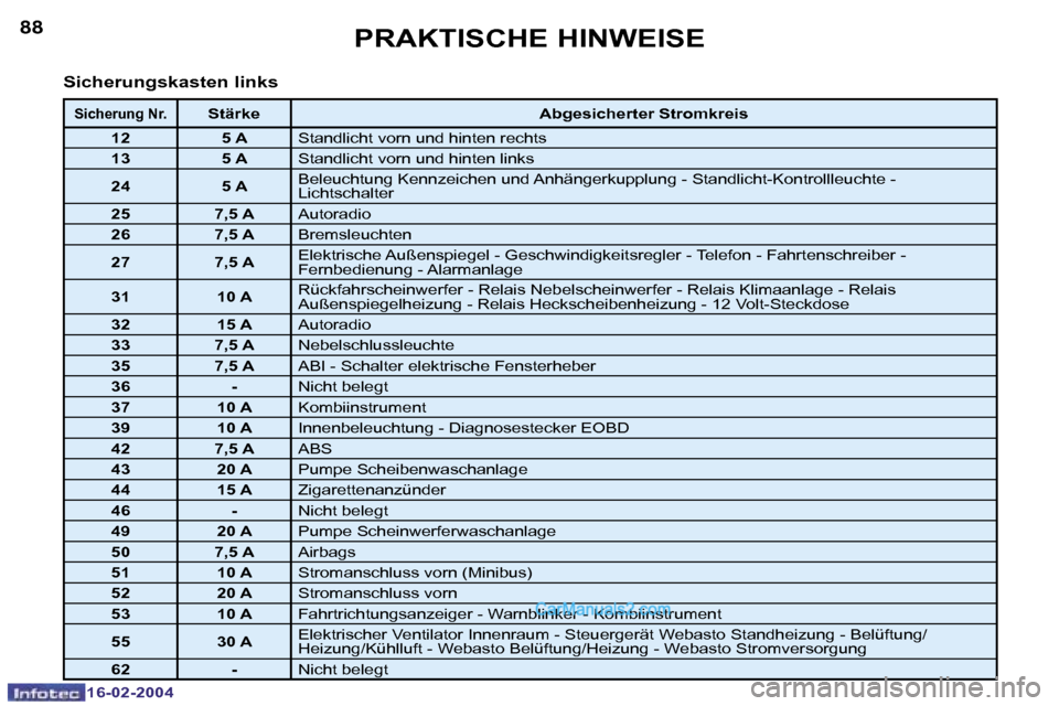 Peugeot Boxer 2004  Betriebsanleitung (in German) �8�8
�1�6�-�0�2�-�2�0�0�4
�8�9
�1�6�-�0�2�-�2�0�0�4
�P�R�A�K�T�I�S�C�H�E� �H�I�N�W�E�I�S�E
�S�i�c�h�e�r�u�n�g�s�k�a�s�t�e�n� �l�i�n�k�s
�S�i�c�h�e�r�u�n�g� �N�r�.�S�t�ä�r�k�e �A�b�g�e�s�i�c�h�e�r�t�e