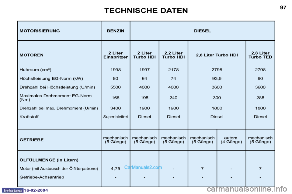 Peugeot Boxer 2004  Betriebsanleitung (in German) �9�7
�1�6�-�0�2�-�2�0�0�4
�T�E�C�H�N�I�S�C�H�E� �D�A�T�E�N
�M�O�T�O�R�I�S�I�E�R�U�N�G �B�E�N�Z�I�N �D�I�E�S�E�L 
�M�O�T�O�R�E�N�2� �L�i�t�e�r
�E�i�n�s�p�r�i�t�z�e�r �2� �L�i�t�e�r
�T�u�r�b�o� �H�D�I �