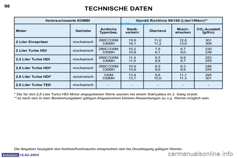 Peugeot Boxer 2004  Betriebsanleitung (in German) �9�8
�1�6�-�0�2�-�2�0�0�4
�9�9
�1�6�-�0�2�-�2�0�0�4
�T�E�C�H�N�I�S�C�H�E� �D�A�T�E�N
�V�e�r�b�r�a�u�c�h�s�w�e�r�t�e� �K�O�M�B�I �G�e�m�ä�ß� �R�i�c�h�t�l�i�n�i�e� �9�9�/�1�0�0� �(�L�i�t�e�r�/�1�0�0�k