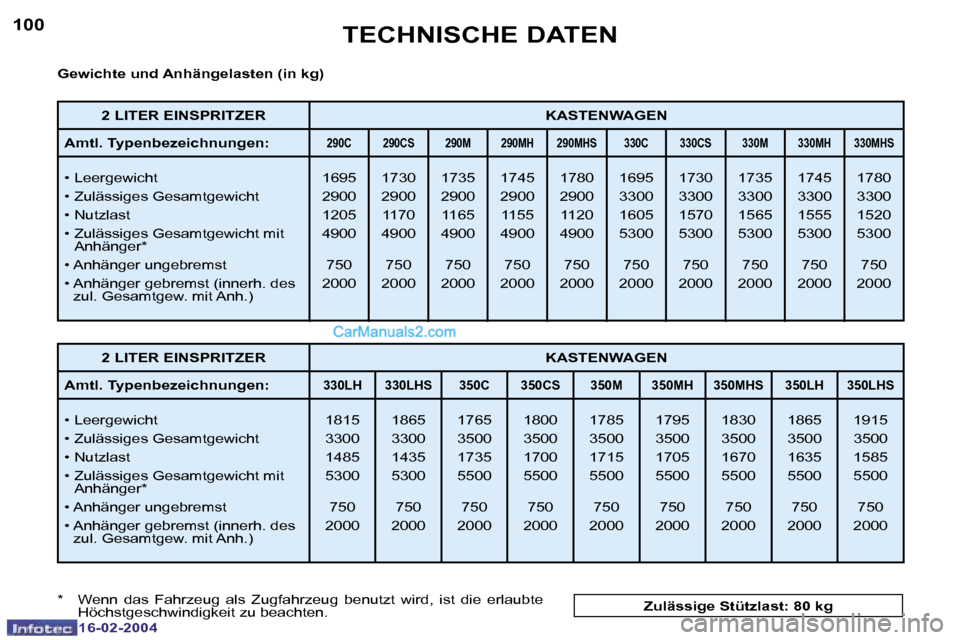 Peugeot Boxer 2004  Betriebsanleitung (in German) �1�0�0
�1�6�-�0�2�-�2�0�0�4
�1�0�1
�1�6�-�0�2�-�2�0�0�4
�T�E�C�H�N�I�S�C�H�E� �D�A�T�E�N
�G�e�w�i�c�h�t�e� �u�n�d� �A�n�h�ä�n�g�e�l�a�s�t�e�n� �(�i�n� �k�g�)
�2� �L�I�T�E�R� �E�I�N�S�P�R�I�T�Z�E�R�K�