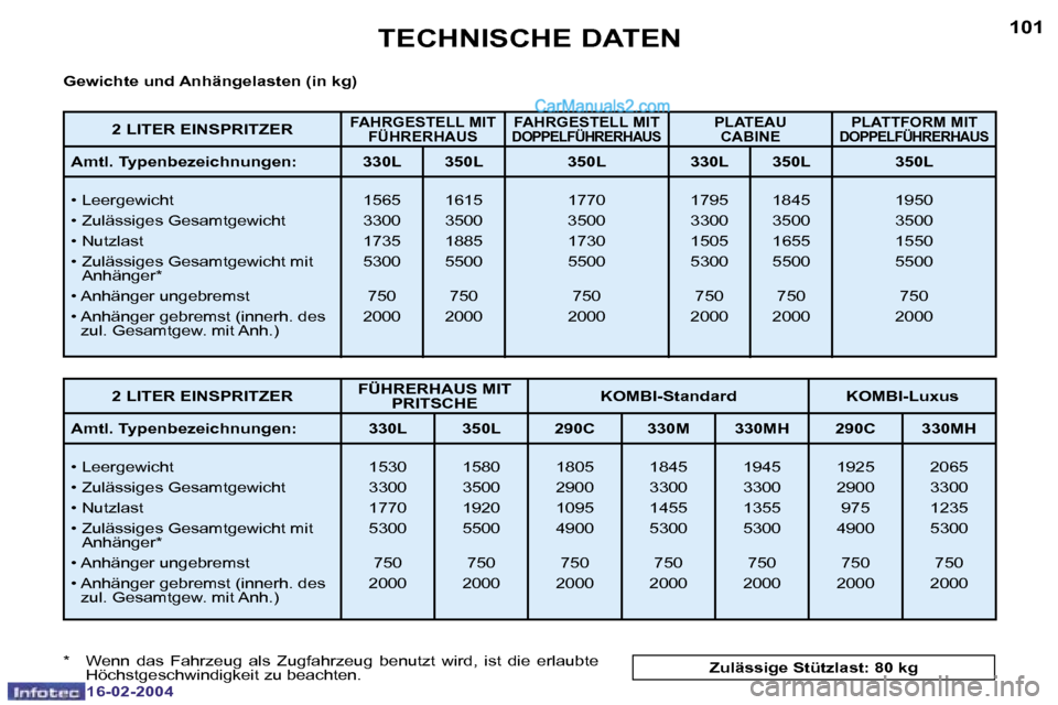 Peugeot Boxer 2004  Betriebsanleitung (in German) �1�0�0
�1�6�-�0�2�-�2�0�0�4
�1�0�1
�1�6�-�0�2�-�2�0�0�4
�T�E�C�H�N�I�S�C�H�E� �D�A�T�E�N
�G�e�w�i�c�h�t�e� �u�n�d� �A�n�h�ä�n�g�e�l�a�s�t�e�n� �(�i�n� �k�g�) 
�*�  �W�e�n�n�  �d�a�s�  �F�a�h�r�z�e�u�