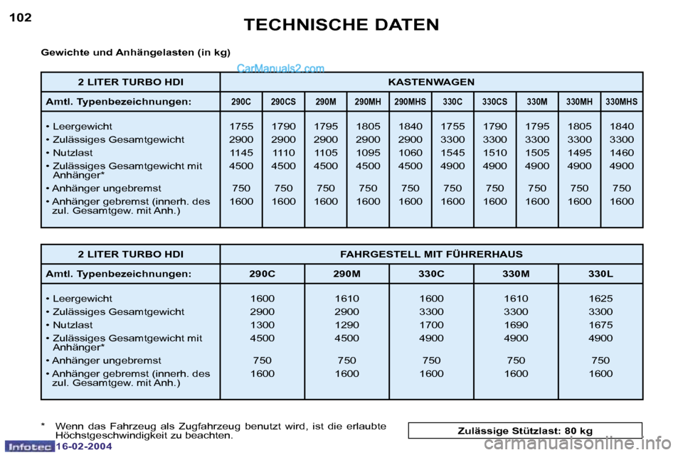 Peugeot Boxer 2004  Betriebsanleitung (in German) �1�0�2
�1�6�-�0�2�-�2�0�0�4
�1�0�3
�1�6�-�0�2�-�2�0�0�4
�T�E�C�H�N�I�S�C�H�E� �D�A�T�E�N
�G�e�w�i�c�h�t�e� �u�n�d� �A�n�h�ä�n�g�e�l�a�s�t�e�n� �(�i�n� �k�g�) 
�*�  �W�e�n�n�  �d�a�s�  �F�a�h�r�z�e�u�