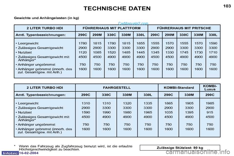 Peugeot Boxer 2004  Betriebsanleitung (in German) �1�0�2
�1�6�-�0�2�-�2�0�0�4
�1�0�3
�1�6�-�0�2�-�2�0�0�4
�T�E�C�H�N�I�S�C�H�E� �D�A�T�E�N
�G�e�w�i�c�h�t�e� �u�n�d� �A�n�h�ä�n�g�e�l�a�s�t�e�n� �(�i�n� �k�g�) 
�*�  �W�e�n�n�  �d�a�s�  �F�a�h�r�z�e�u�