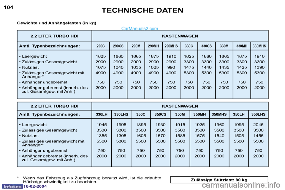 Peugeot Boxer 2004  Betriebsanleitung (in German) �1�0�4
�1�6�-�0�2�-�2�0�0�4
�1�0�5
�1�6�-�0�2�-�2�0�0�4
�T�E�C�H�N�I�S�C�H�E� �D�A�T�E�N
�G�e�w�i�c�h�t�e� �u�n�d� �A�n�h�ä�n�g�e�l�a�s�t�e�n� �(�i�n� �k�g�) 
�*�  �W�e�n�n�  �d�a�s�  �F�a�h�r�z�e�u�