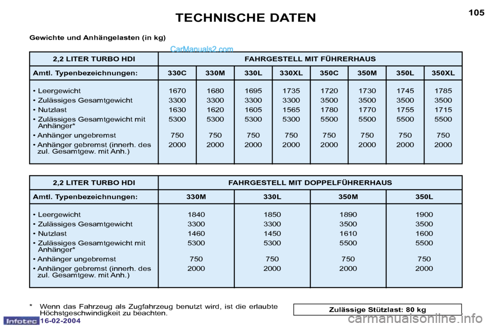 Peugeot Boxer 2004  Betriebsanleitung (in German) �1�0�4
�1�6�-�0�2�-�2�0�0�4
�1�0�5
�1�6�-�0�2�-�2�0�0�4
�T�E�C�H�N�I�S�C�H�E� �D�A�T�E�N
�G�e�w�i�c�h�t�e� �u�n�d� �A�n�h�ä�n�g�e�l�a�s�t�e�n� �(�i�n� �k�g�) 
�*�  �W�e�n�n�  �d�a�s�  �F�a�h�r�z�e�u�