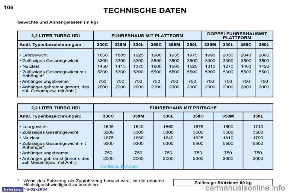 Peugeot Boxer 2004  Betriebsanleitung (in German) �1�0�6
�1�6�-�0�2�-�2�0�0�4
�1�0�7
�1�6�-�0�2�-�2�0�0�4
�T�E�C�H�N�I�S�C�H�E� �D�A�T�E�N
�G�e�w�i�c�h�t�e� �u�n�d� �A�n�h�ä�n�g�e�l�a�s�t�e�n� �(�i�n� �k�g�) 
�*�  �W�e�n�n�  �d�a�s�  �F�a�h�r�z�e�u�