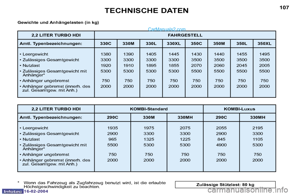 Peugeot Boxer 2004  Betriebsanleitung (in German) �1�0�6
�1�6�-�0�2�-�2�0�0�4
�1�0�7
�1�6�-�0�2�-�2�0�0�4
�T�E�C�H�N�I�S�C�H�E� �D�A�T�E�N
�G�e�w�i�c�h�t�e� �u�n�d� �A�n�h�ä�n�g�e�l�a�s�t�e�n� �(�i�n� �k�g�) 
�*�  �W�e�n�n�  �d�a�s�  �F�a�h�r�z�e�u�