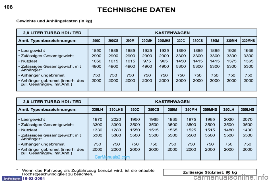 Peugeot Boxer 2004  Betriebsanleitung (in German) �1�0�8
�1�6�-�0�2�-�2�0�0�4
�1�0�9
�1�6�-�0�2�-�2�0�0�4
�T�E�C�H�N�I�S�C�H�E� �D�A�T�E�N
�G�e�w�i�c�h�t�e� �u�n�d� �A�n�h�ä�n�g�e�l�a�s�t�e�n� �(�i�n� �k�g�) 
�*�  �W�e�n�n�  �d�a�s�  �F�a�h�r�z�e�u�
